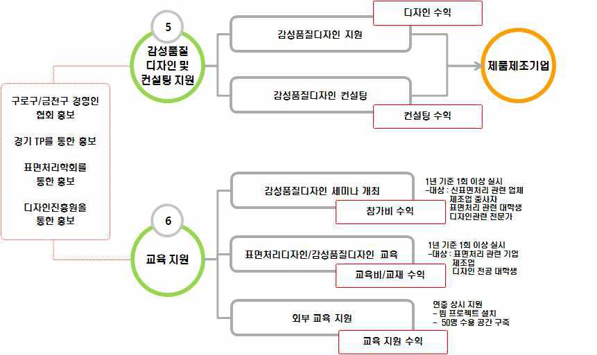 감성품질디자인/컨설팅 및 교육지원