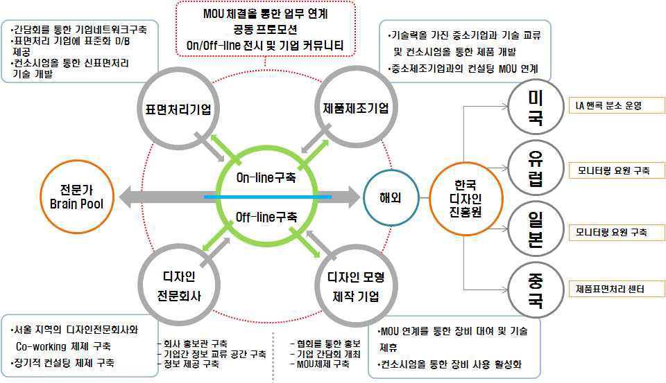 국내외 Collaboration 기업 네트워크 구축