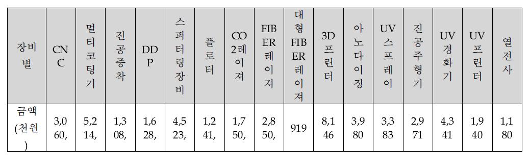 장비별 수익금 발생 현황