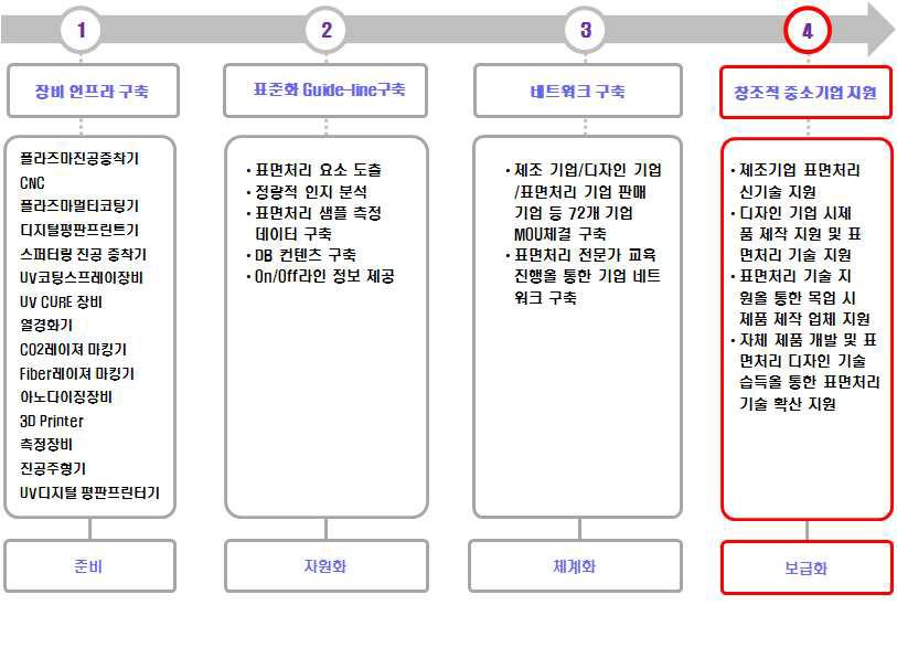 성과활용 기본방향