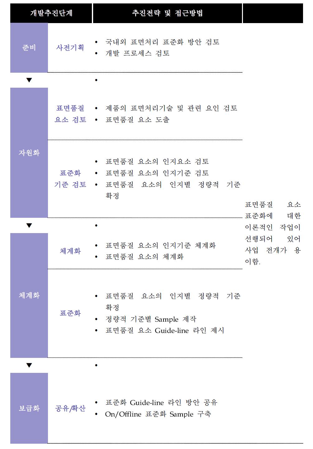 표면품질 요소의 표준화 가이드라인 구축 및 인프라구축 추진 방안