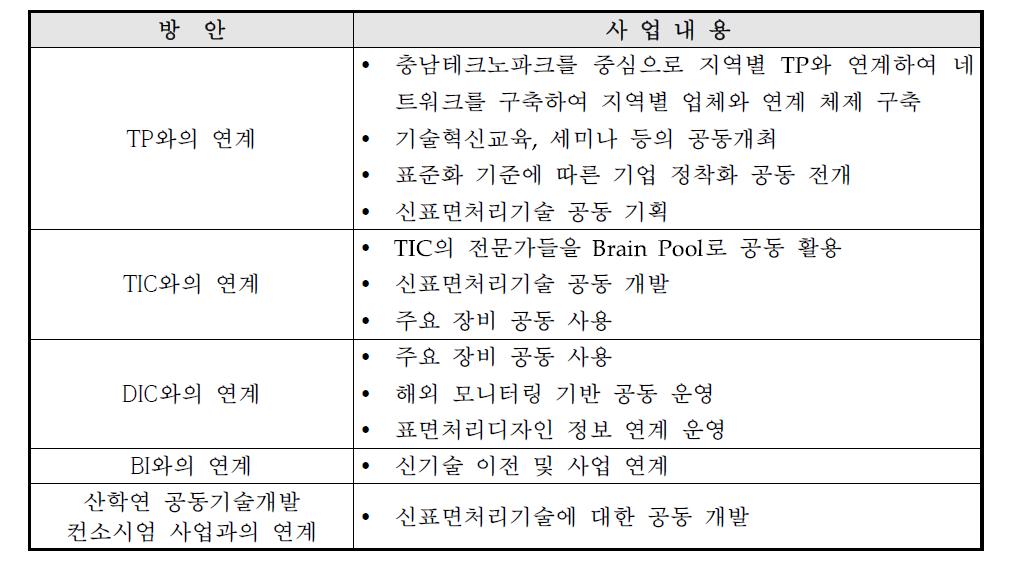 기술혁신체제 구축 방안