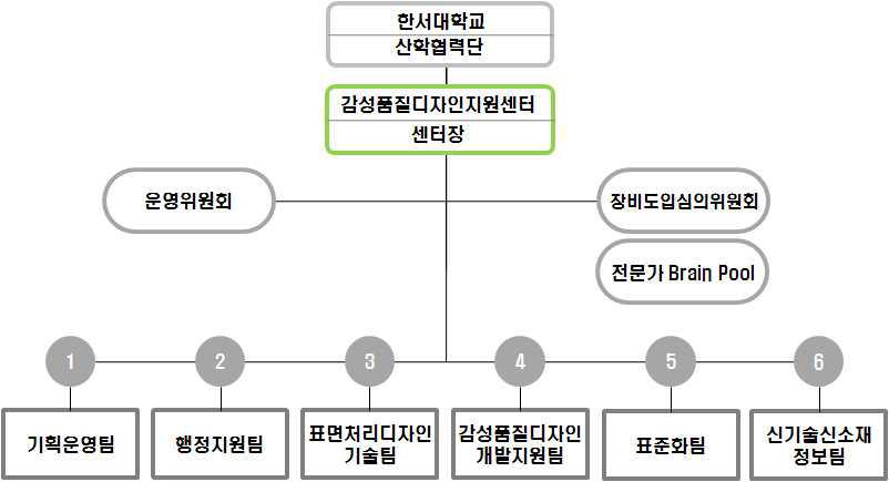 사업추진조직