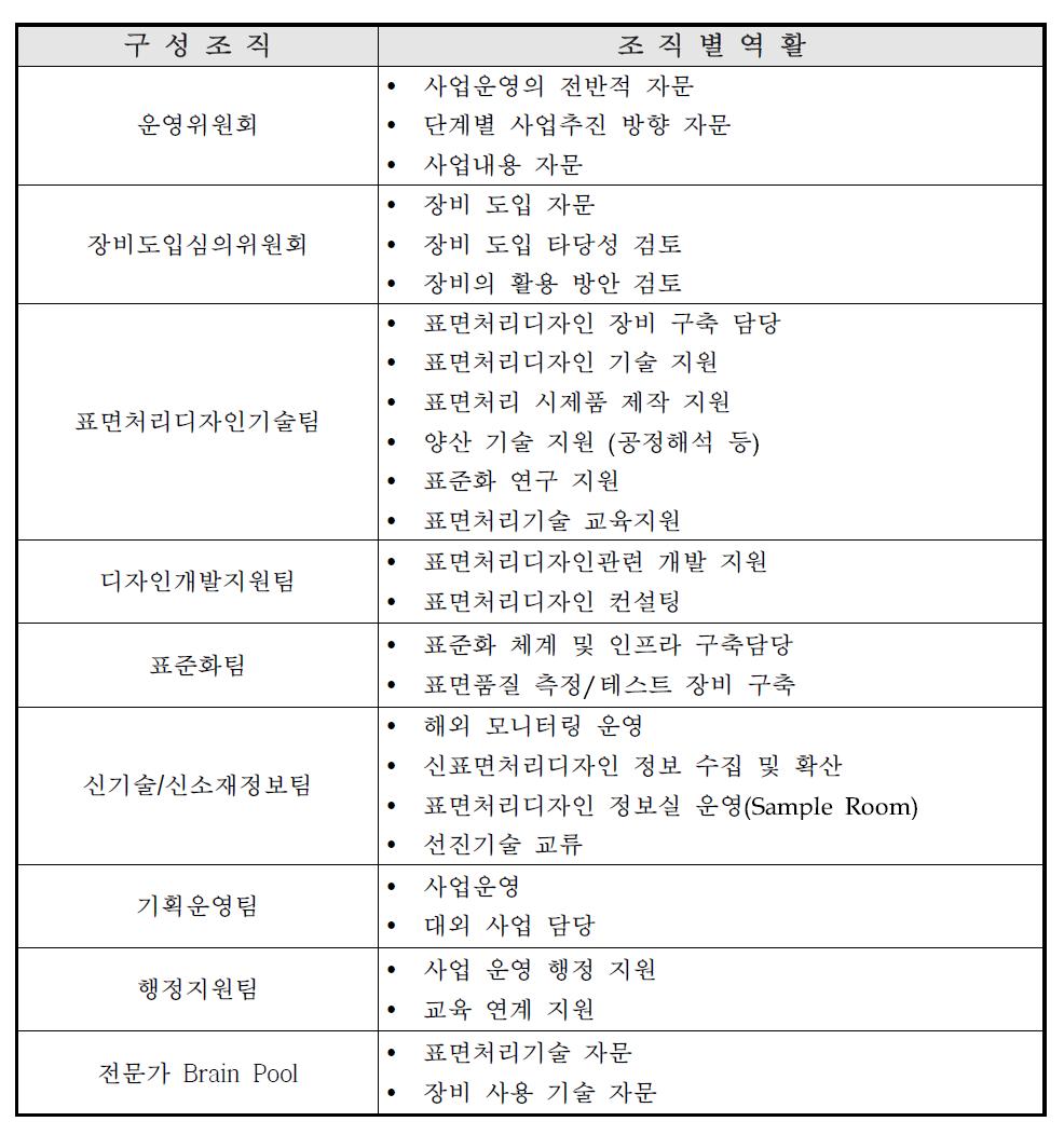 추진조직 구성 및 역할