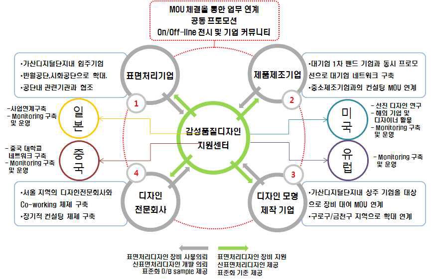 국내외 Collaboration 기업 네트워크 구축