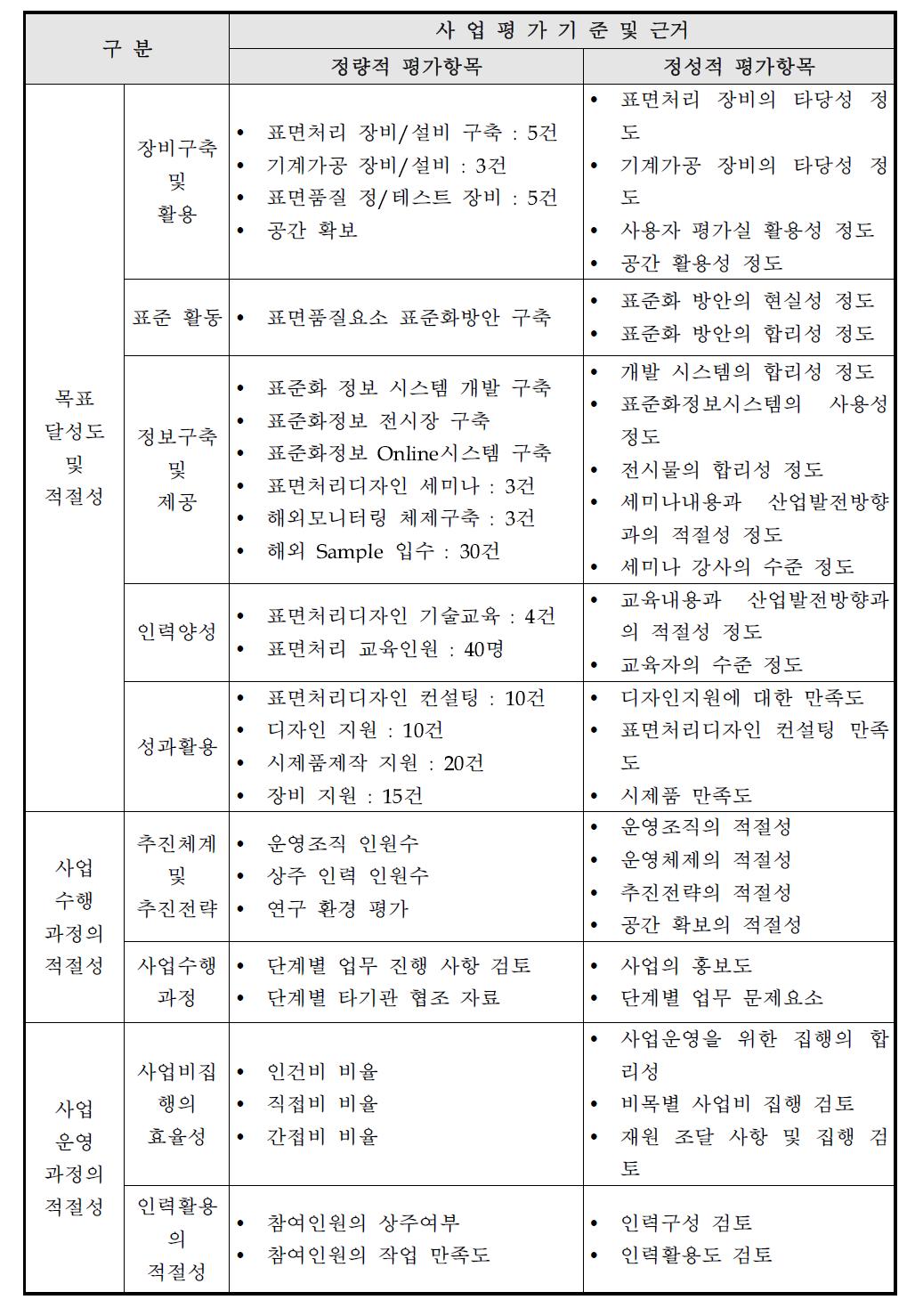 자체평가 항목