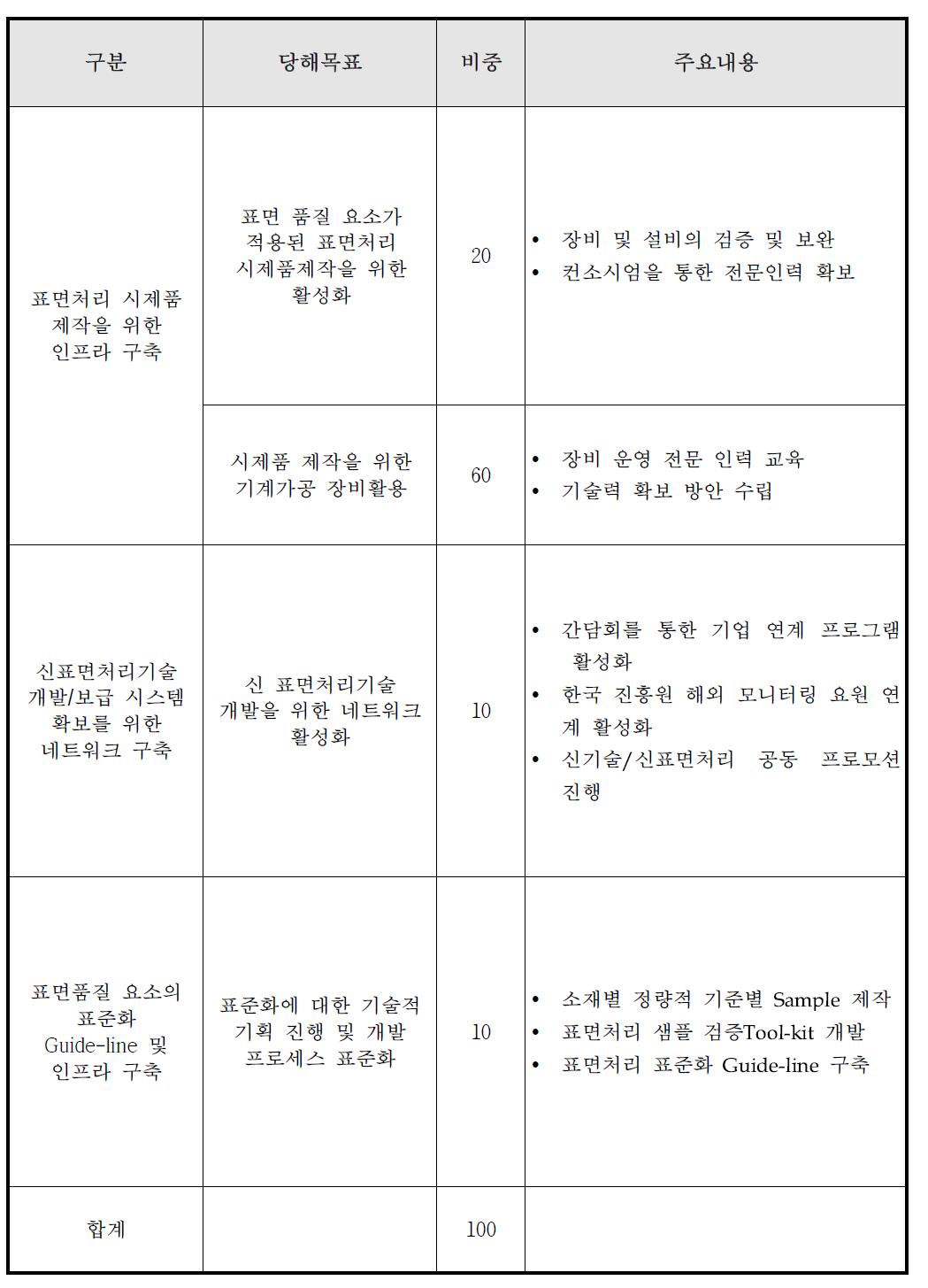 기술부문별 최종목표