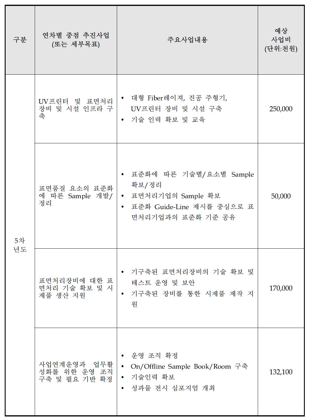 당해연도 중점추진사업