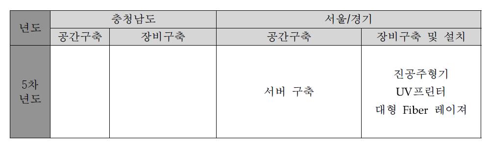 지역별 공간 구축 및 장비 구축 내용