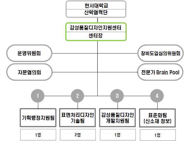 시제품 운영 인력 구성