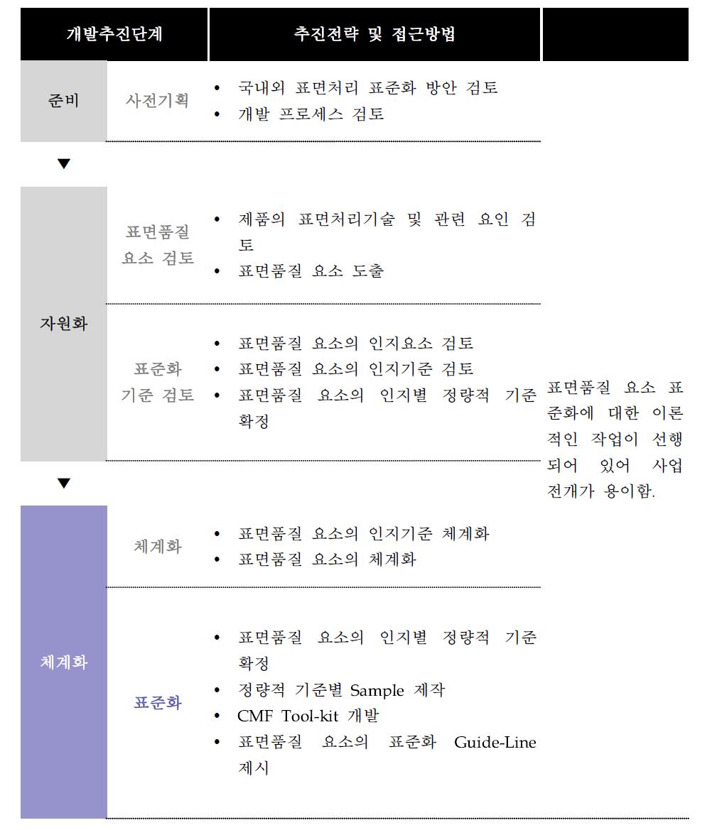 표준활동