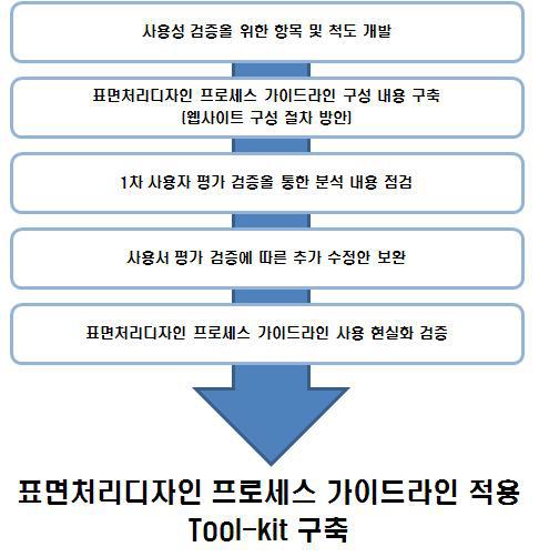 표면처리디자인 프로세스 가이드라인 Tool-kit