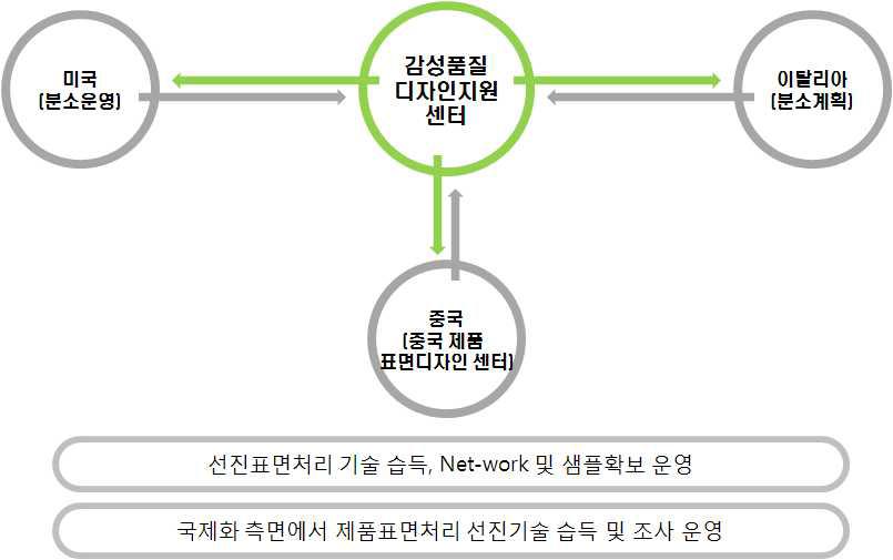 해외 분소 운영방안