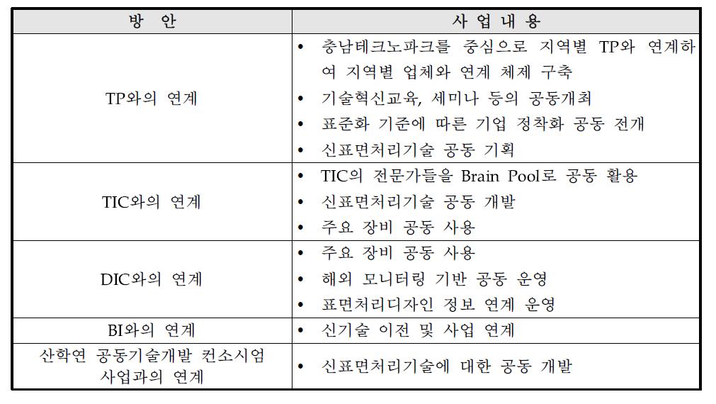 기술혁신체제 구축 방안 및 사업내용