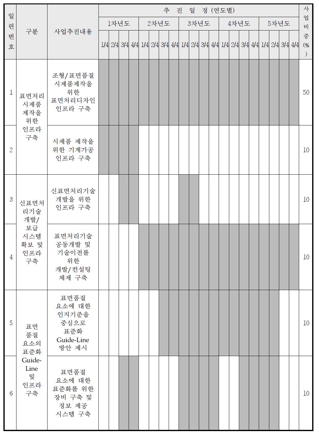 연도별 주요 사업추진 일정