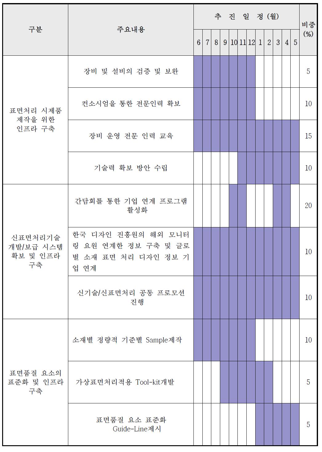 기술부문별 주요 일정