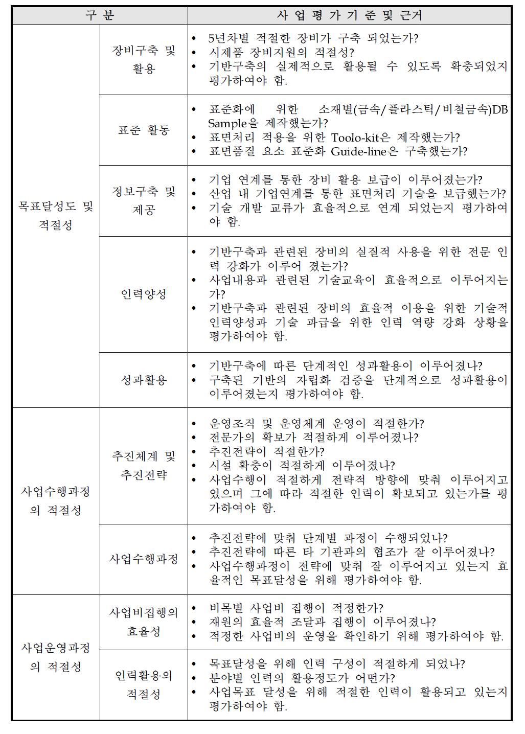 자체평가기준