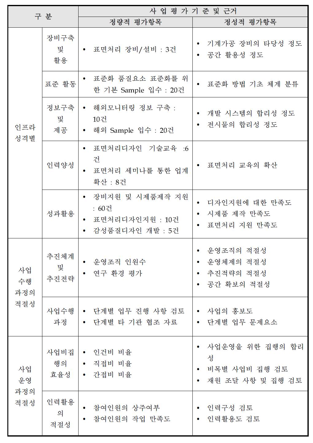 자체평가항목