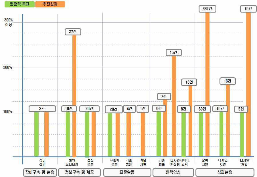 정량적 목표 대비 달성도