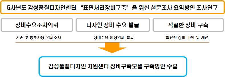 장비구축 타당성 조사