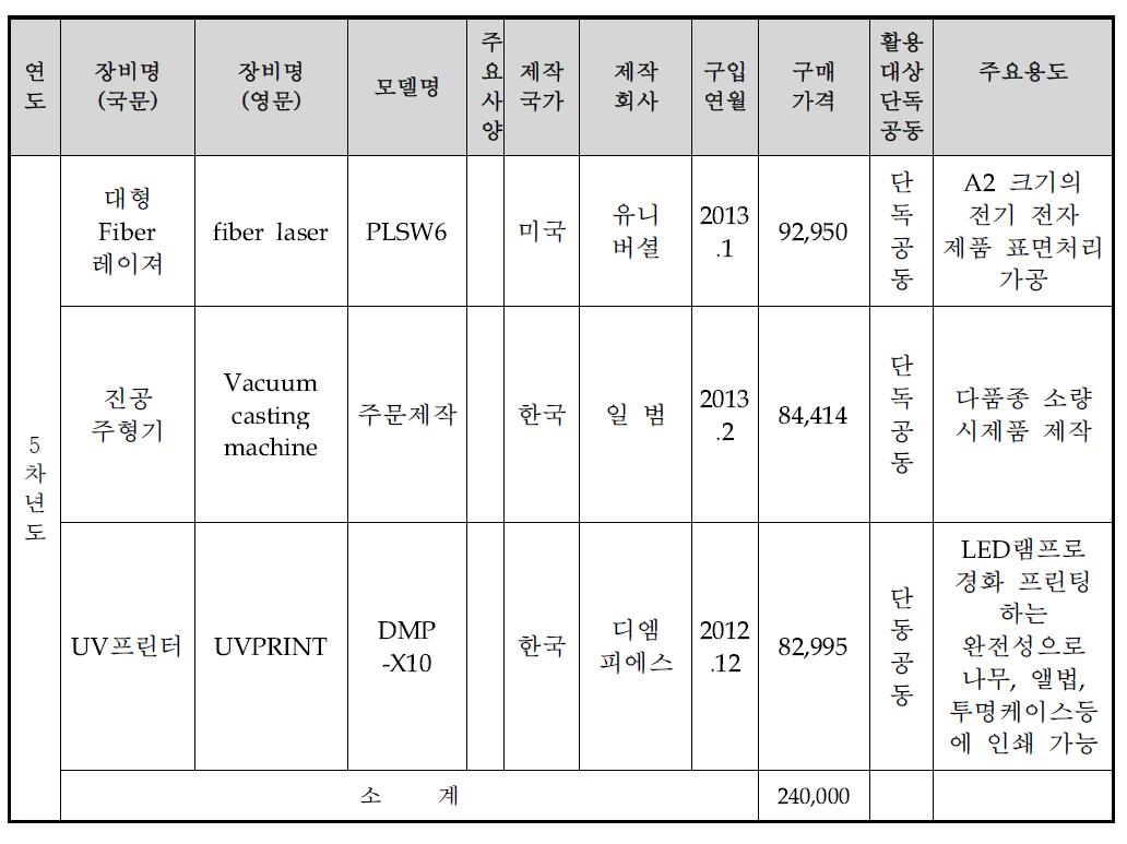 5차년도 장비구축활용