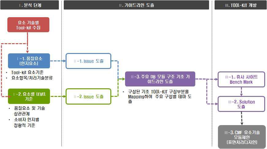 CME Tool-kit