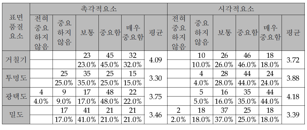 표면품질 인식시 촉각/시각 요소의 중요도