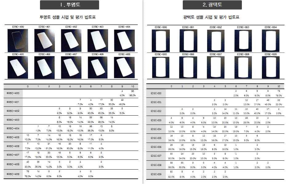 투명도 및 광택도 샘플 시편 및 평가 빈도표