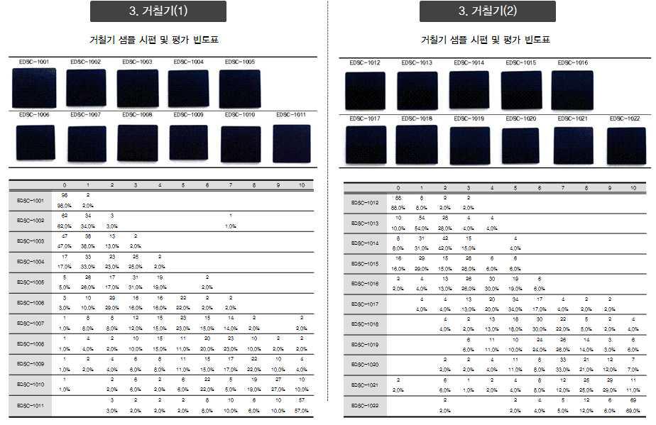 거칠기 샘플 시편 및 평가 빈도표