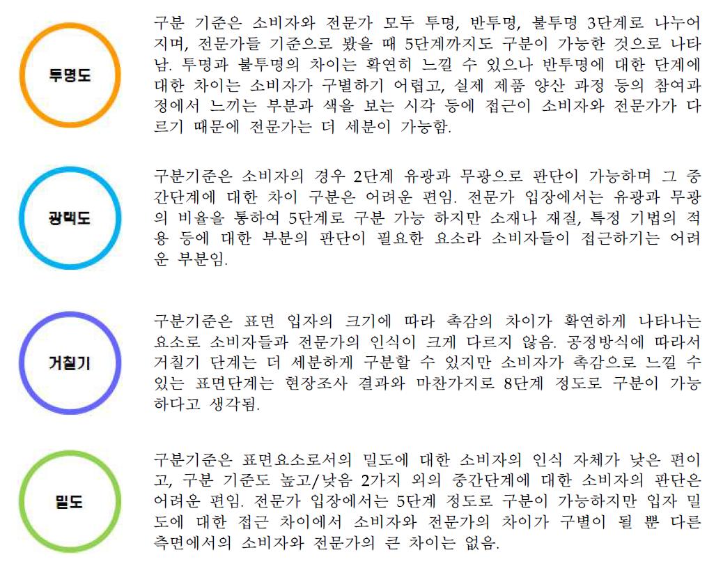 표면품질요소 4가지 평가 빈도 및 현황