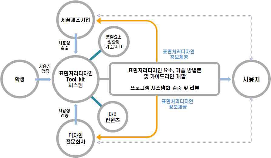 표면처리디자인 툴킷 시스템