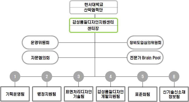 시제품 운영 인력 구성