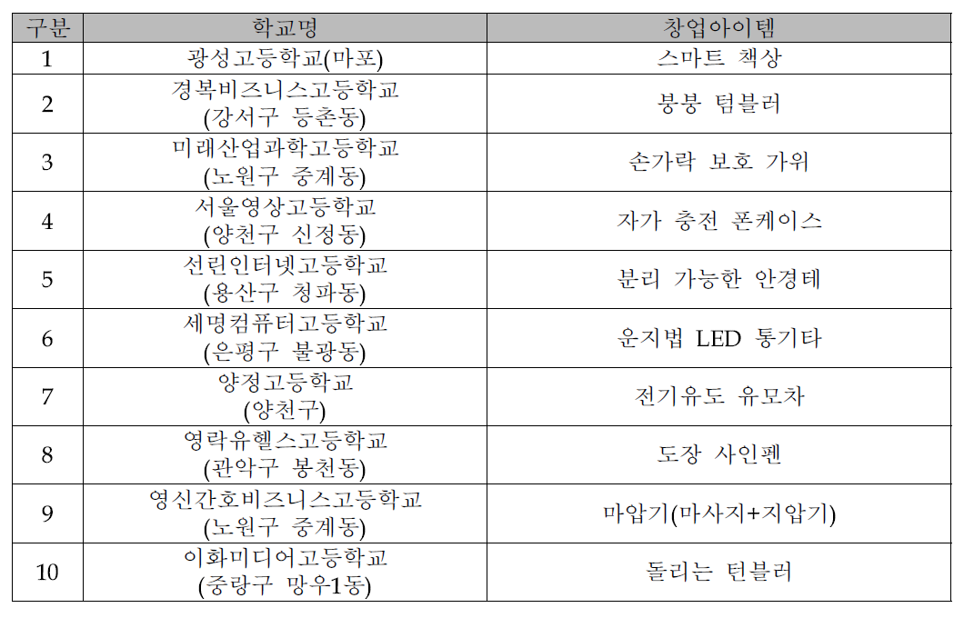 각 학교별 아이템 디자인