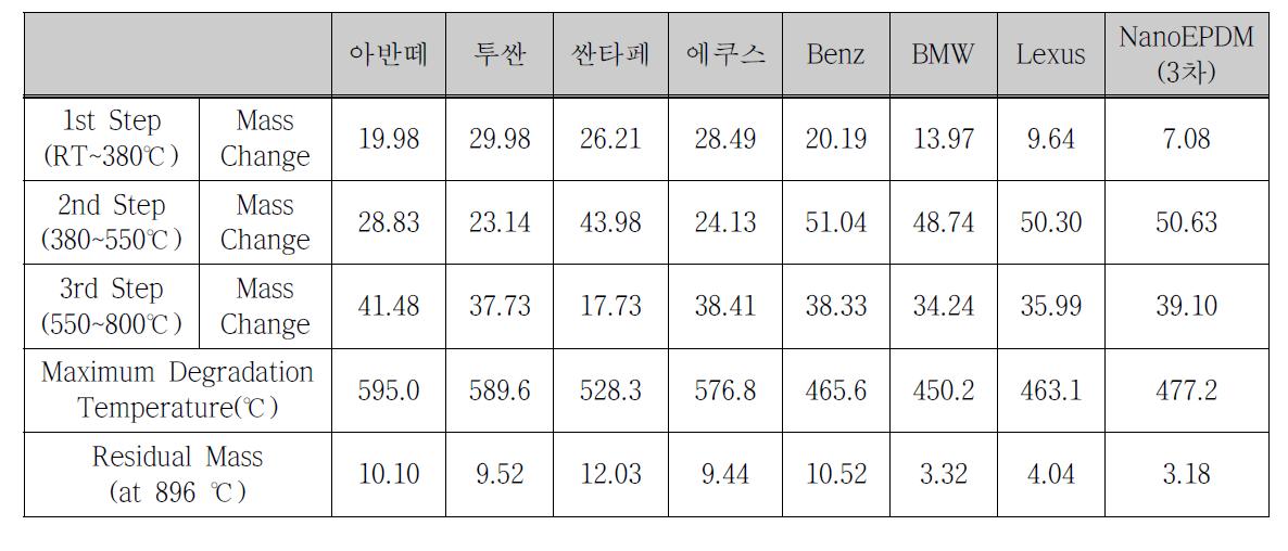 차종별 열중량분석