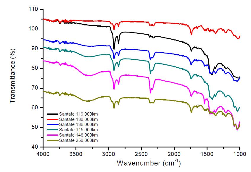 싼타페의 주행거리별 적외선분광분석
