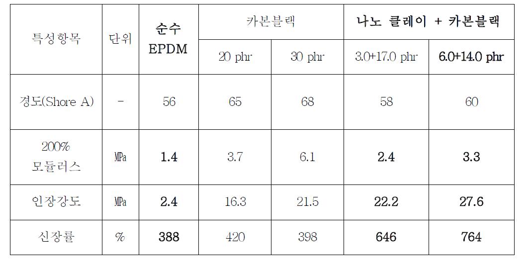 EPDM 소재의 카본블랙과 나노 클레이에 대한 물성 비교표