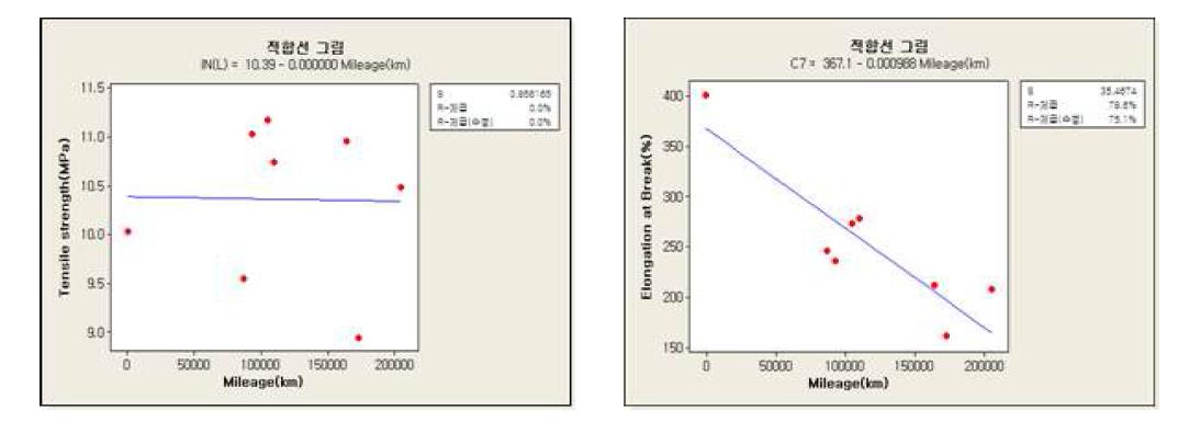 인장강도 데이터 적합선그래프(좌), 신장률 데이터 적합선 그래프(우)