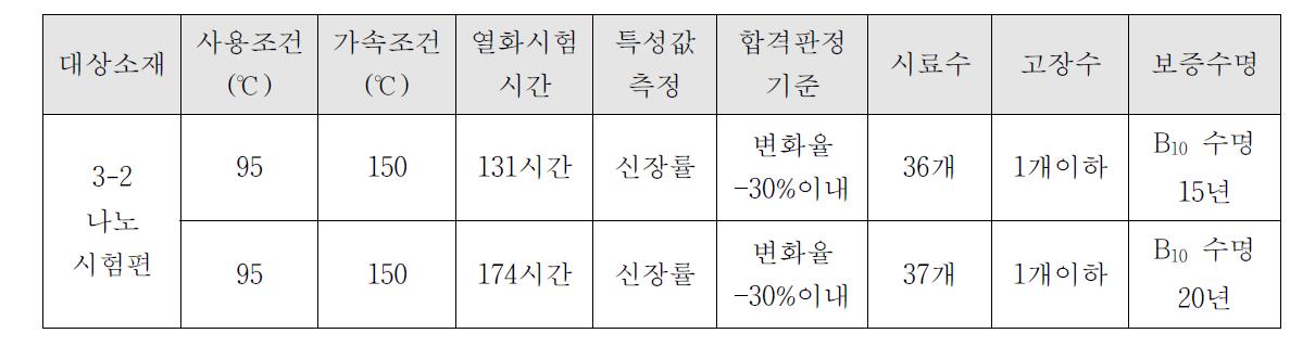 장기 수명 신뢰성 보증 시험 기준