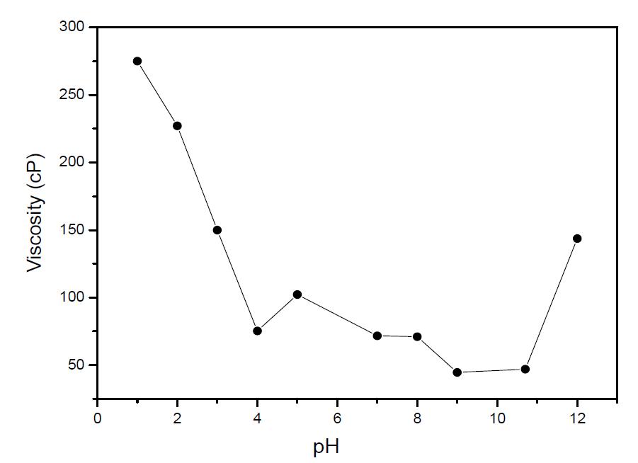 WSC-1에서 pH와 점도와의 상관관계