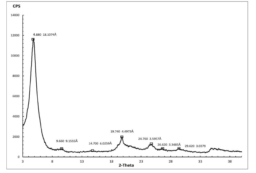 PB30(유기화 나노점토)의 XRD분석결과