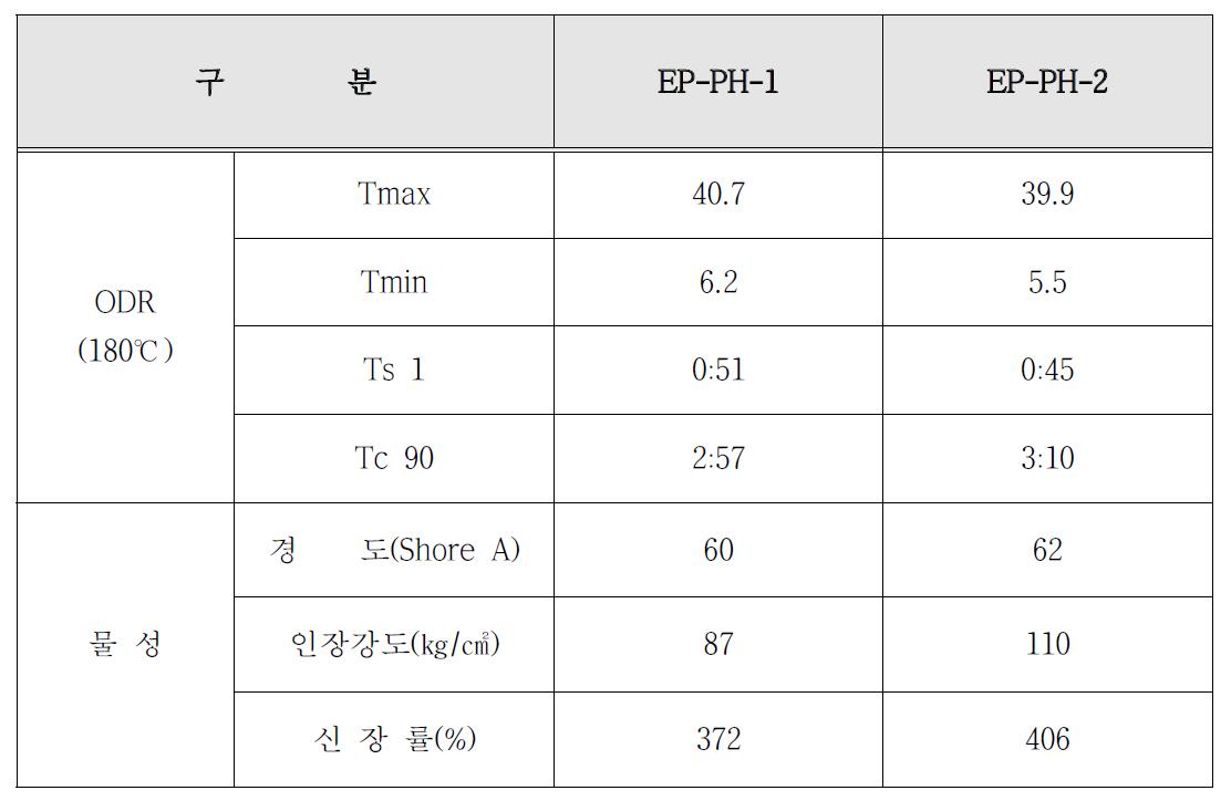 1차 개발소재에 대한 기본물성시험 결과