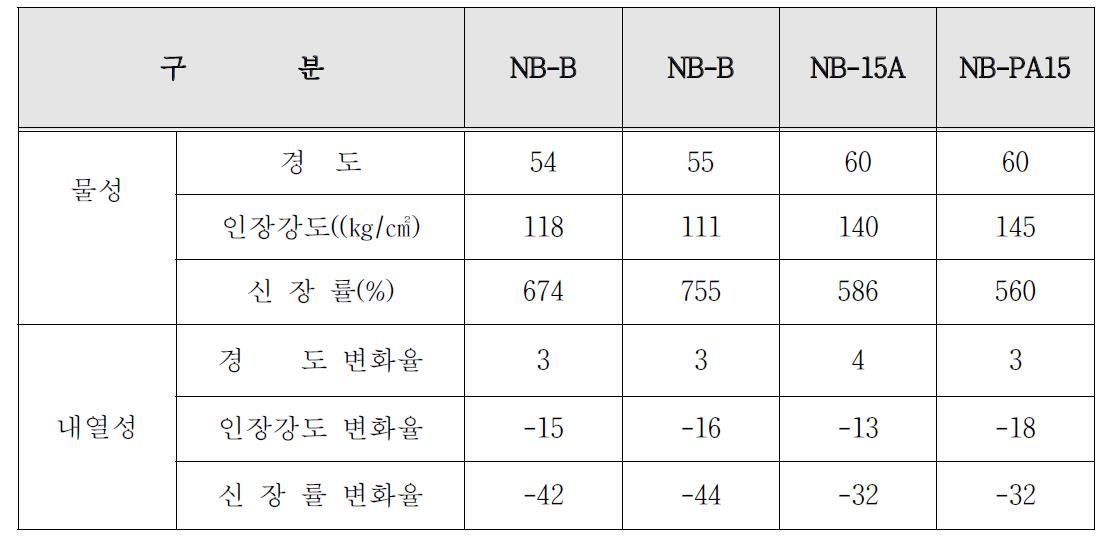 4차 개발소재에 대한 기본물성시험 결과