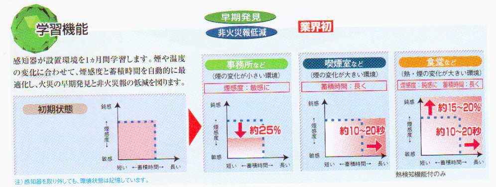 그림2.2-2) 일본 감지기의 학습기능