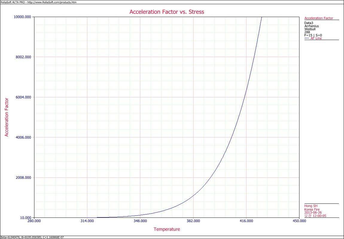 그림2.4-13) 각 온도 스트레스에 따른 가속계수