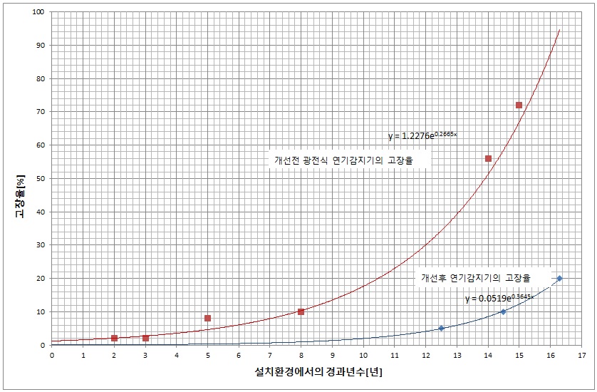 그림2.4-20) 신뢰성 사업 전,후 감지기 경과년수 별 수명예측