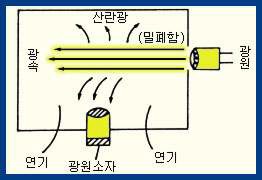 그림1-1) 광전식 화재(연기)감지기의 암실 구조