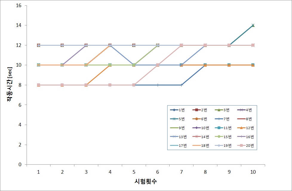 그림2.5-4) 시험횟수에 따른 작동시간(1회-10회)