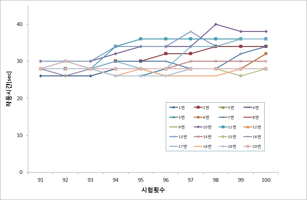 그림2.5-5) 시험횟수에 따른 작동시간 (91회-100회)