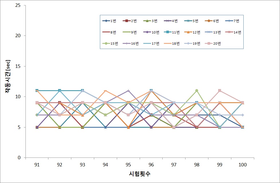 그림2.5-9) 시험횟수에 따른 작동시간(91회-100회)