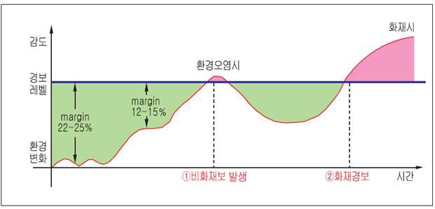 그림1-4) 일반 화재(연기)감지기의 환경오염시 오동작